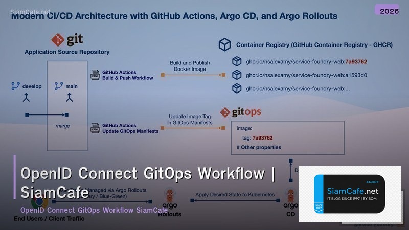 openid connect gitops workflow