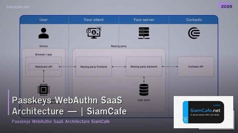 passkeys webauthn saas architecture