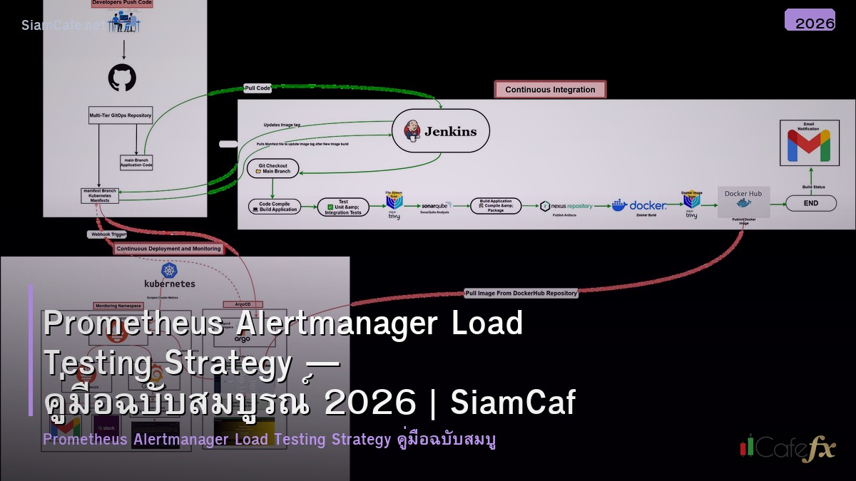 prometheus alertmanager load testing strategy