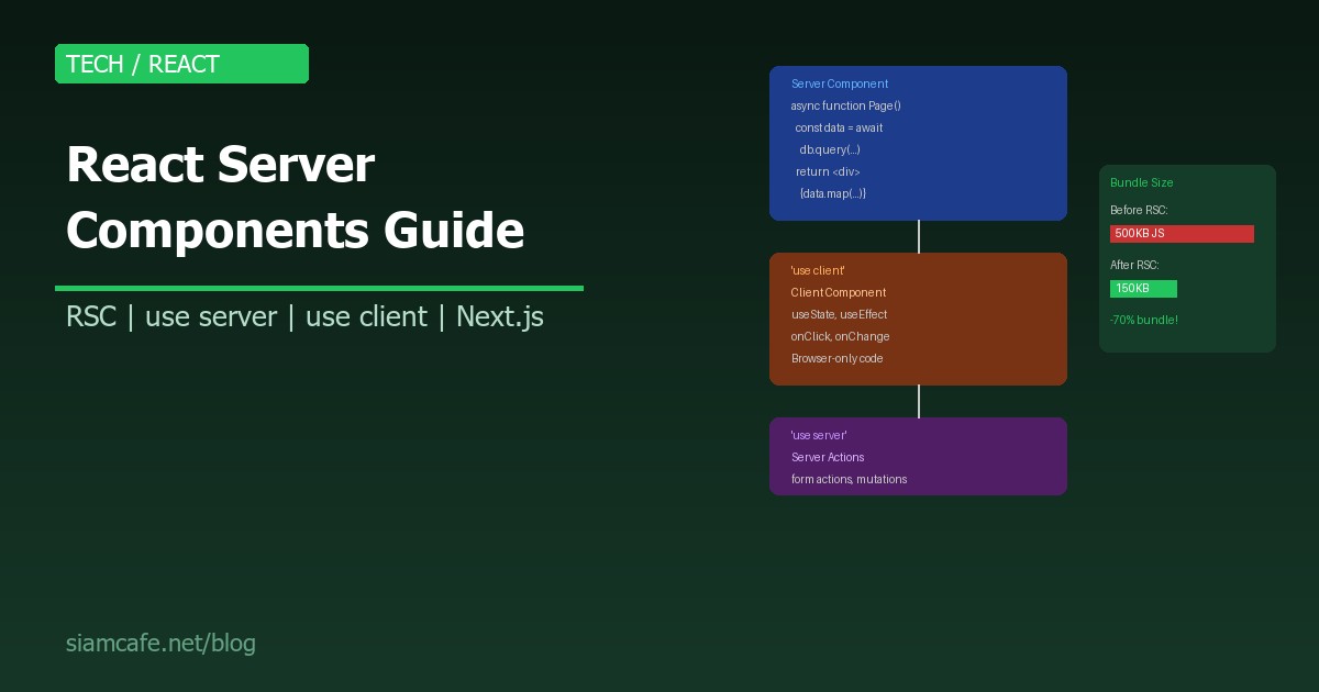 React Server Components คืออะไร? เข้าใจ RSC และ use server/use client 2026