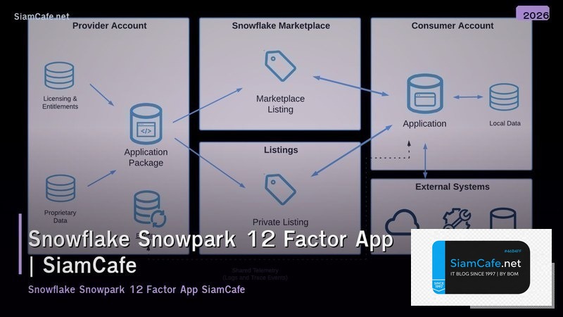snowflake snowpark 12 factor app