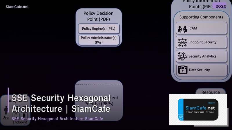 sse security hexagonal architecture