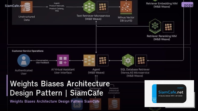 weights biases architecture design pattern