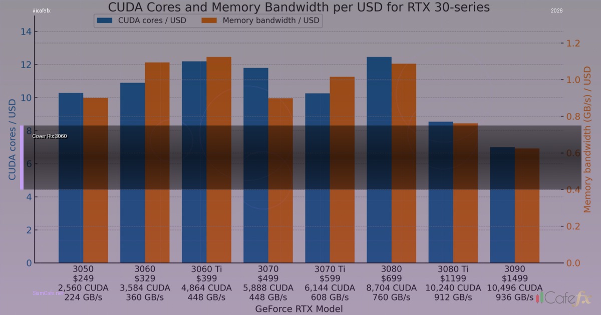 การ์ดจอ rtx 3060 — วิธีตั้งค่าและใช้งานจริงพร้อมตัวอย่าง