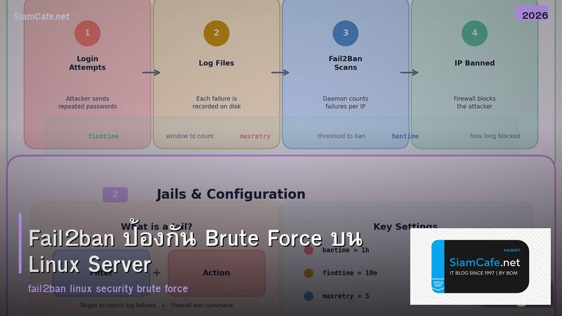 Fail2ban ป้องกัน Brute Force บน Linux Server