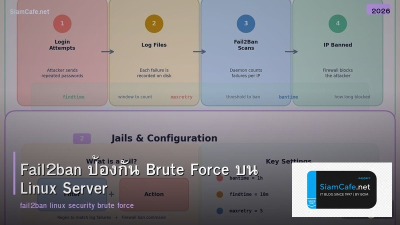 Fail2ban ป้องกัน Brute Force บน Linux Server