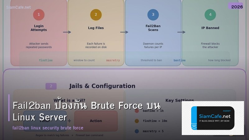 Fail2ban ป้องกัน Brute Force บน Linux Server