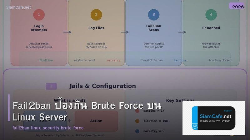 Fail2ban ป้องกัน Brute Force บน Linux Server